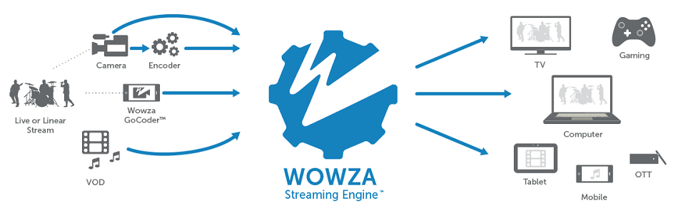 wowza 功能架构